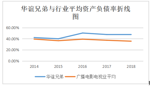 上市企业偿债能力研究——以华谊兄弟为例