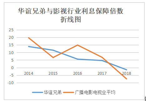 上市企业偿债能力研究——以华谊兄弟为例