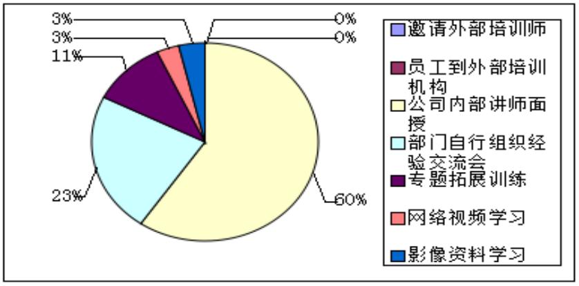宿州市保险业人力资源培训现状调查分析