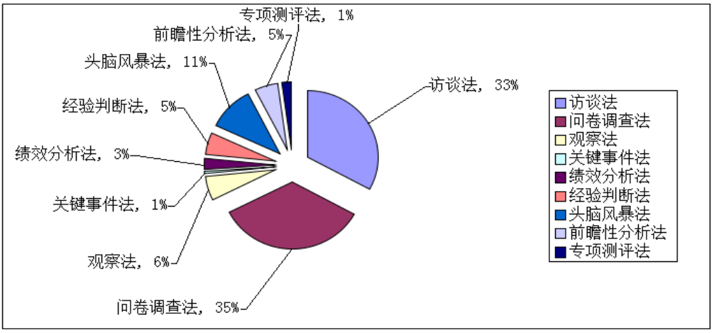 宿州市保险业人力资源培训现状调查分析