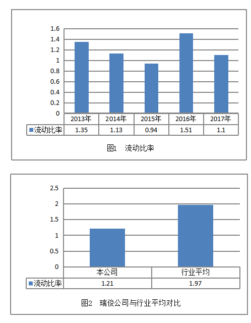深圳瑞俊公司偿债能力分析及对策