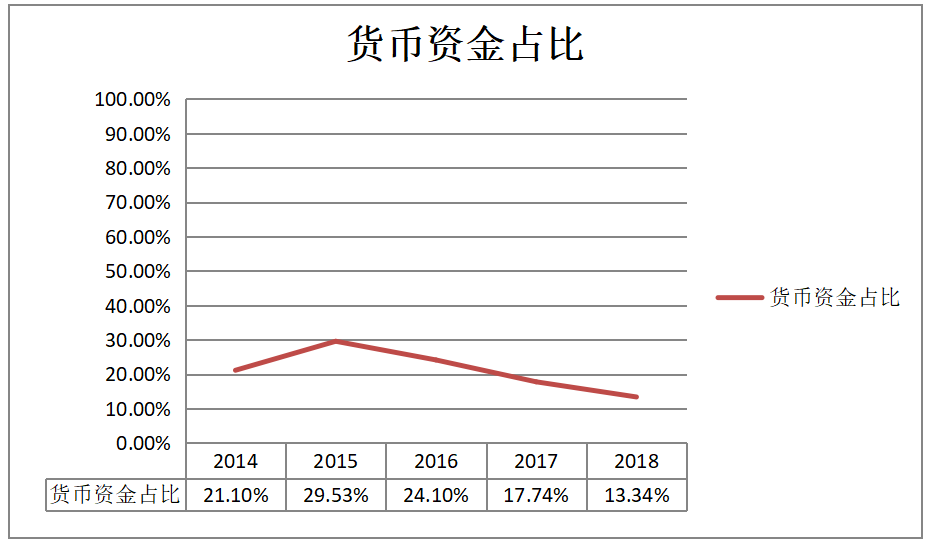 控股股东股权质押产生的财务风险研究