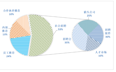 试析企业员工招聘问题——以A公司为例