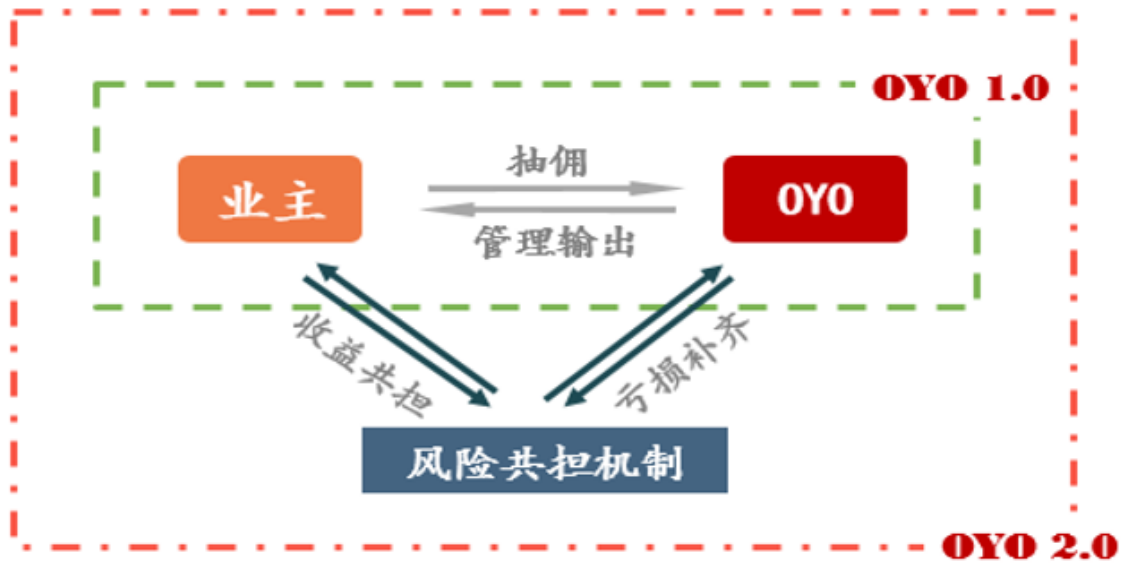 OYO连锁酒店营销策略研究