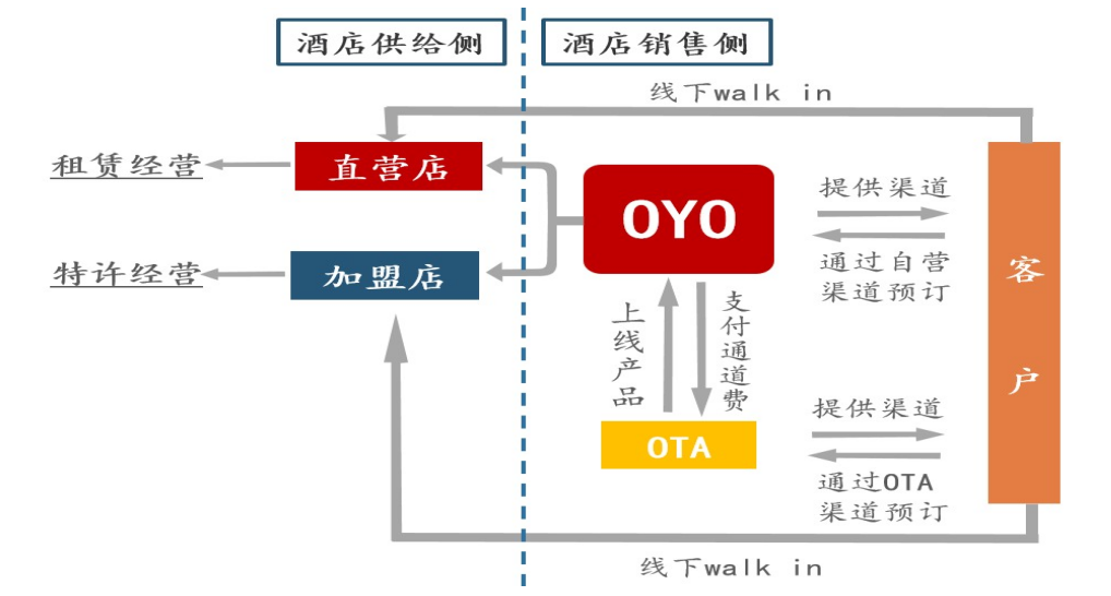 OYO连锁酒店营销策略研究