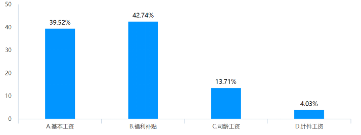 L食品公司生产型员工薪酬管理的问题、原因及对策研究