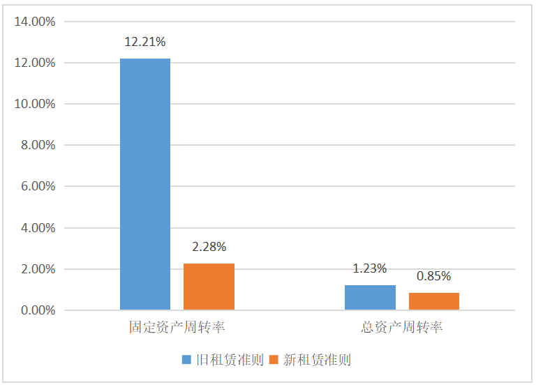 新租赁准则的应用研究 ——基于零售企业