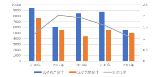 天津星河公司偿债能力分析与评价研究