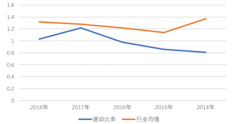 天津星河公司偿债能力分析与评价研究