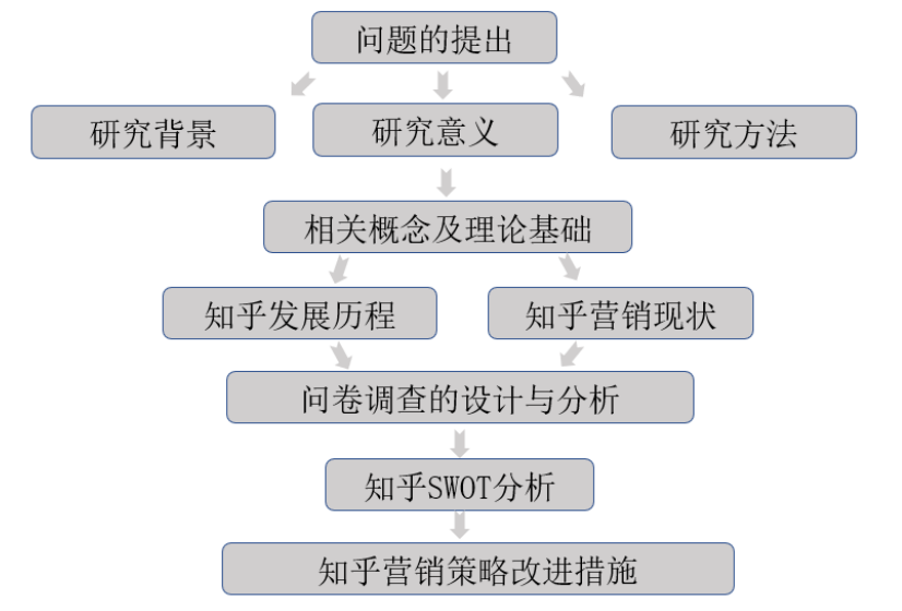 知识付费平台的营销策略研究—以知乎为例