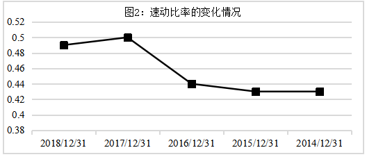 万科地产偿债能力分析