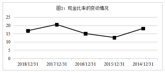 万科地产偿债能力分析