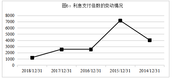 万科地产偿债能力分析