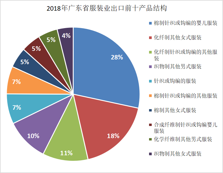广东省服装业的出口竞争力分析