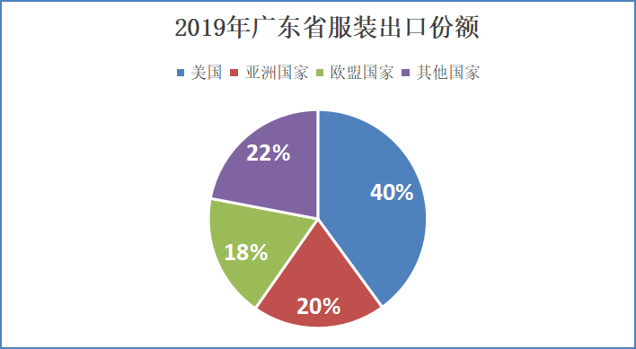 广东省服装业的出口竞争力分析