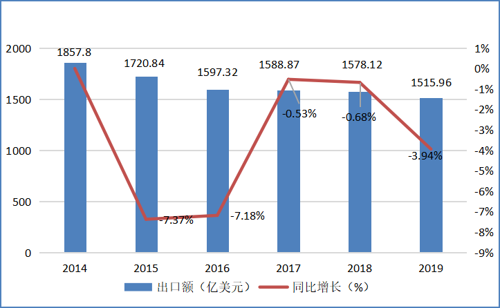 广东省服装业的出口竞争力分析