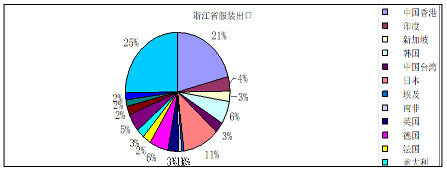 杭州市服装出口贸易问题研究——以杭州诺爵贸易有限公司为例