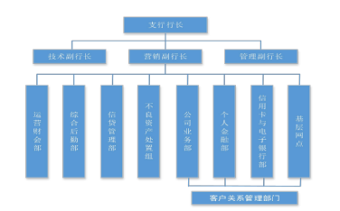 石家庄商业银行客户关系 管理现状及优化研究
