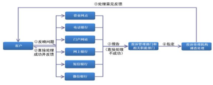 石家庄商业银行客户关系 管理现状及优化研究