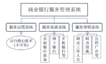 石家庄商业银行客户关系 管理现状及优化研究
