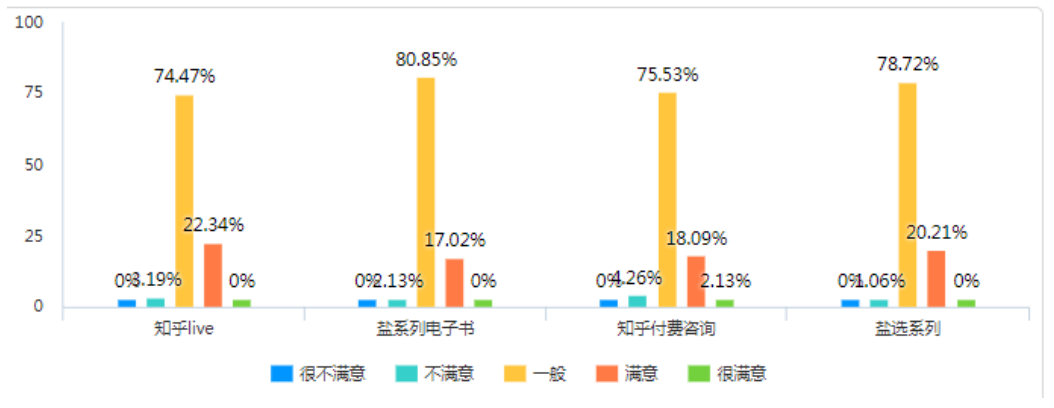 知识付费平台的营销策略研究—以知乎为例