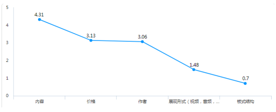 知识付费平台的营销策略研究—以知乎为例
