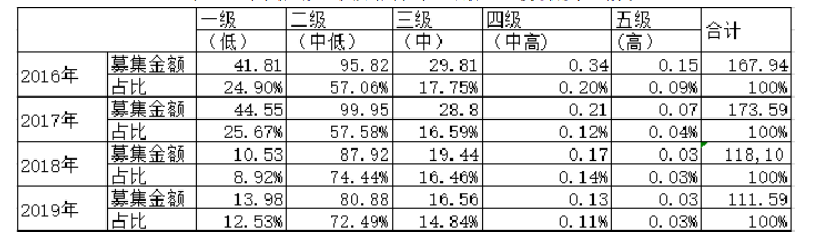 商业银行个人理财业务发展的状况问题及对策