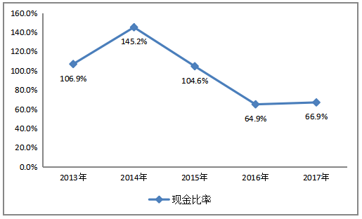 江苏今世缘有限公司短期偿债能力分析