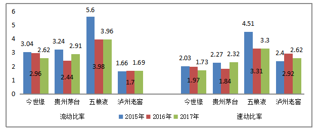 江苏今世缘有限公司短期偿债能力分析