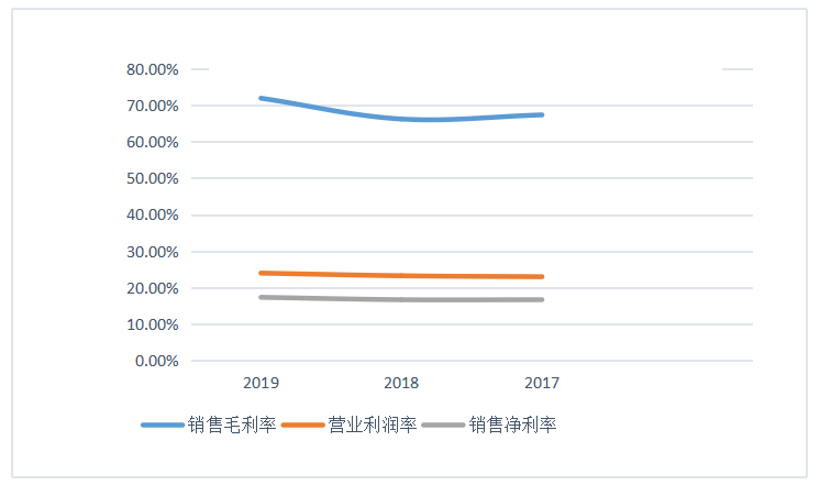 山西汾酒盈利能力分析