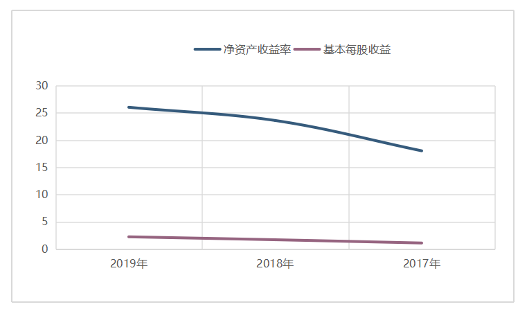 山西汾酒盈利能力分析