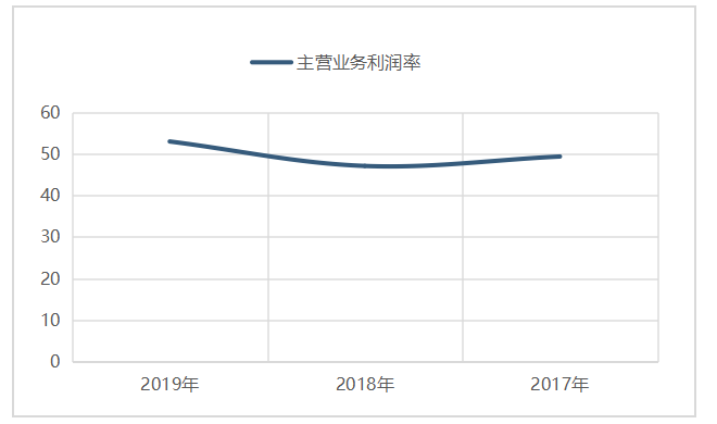 山西汾酒盈利能力分析