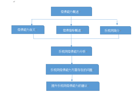 在线视频行业的偿债能力分析—以乐视网为例