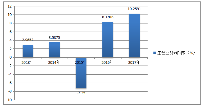 制造业上市公司偿债能力分析及对策研究——以浙江为例