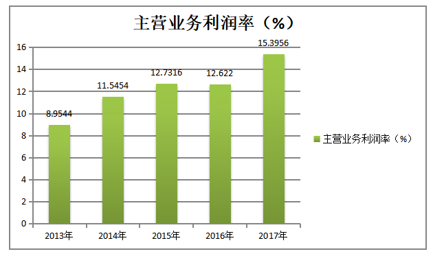 制造业上市公司偿债能力分析及对策研究——以浙江为例