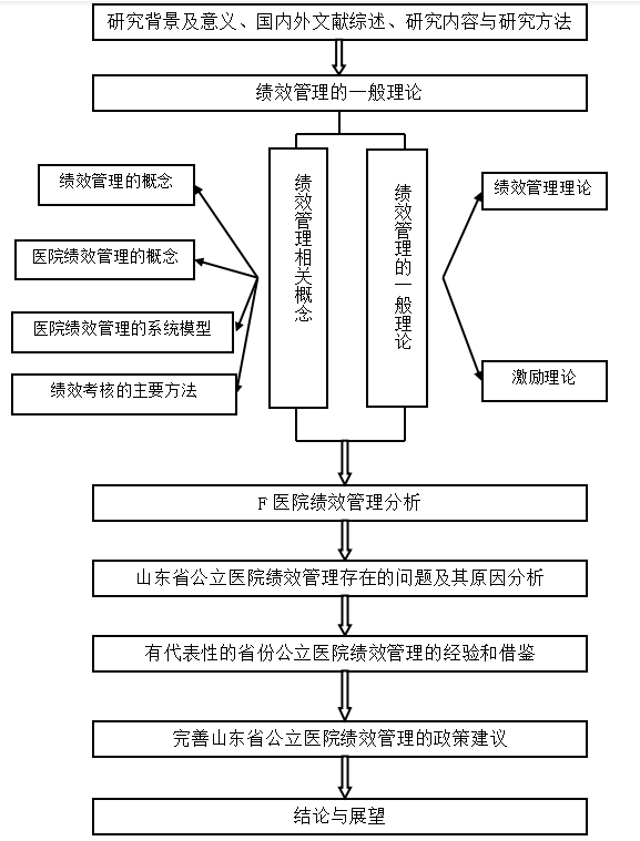 山东省公立医院绩效管理研究—以f医院为例