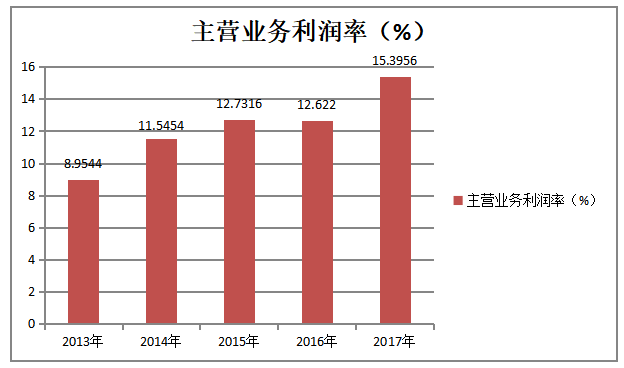 制造业上市公司偿债能力分析及对策研究——以浙江为例