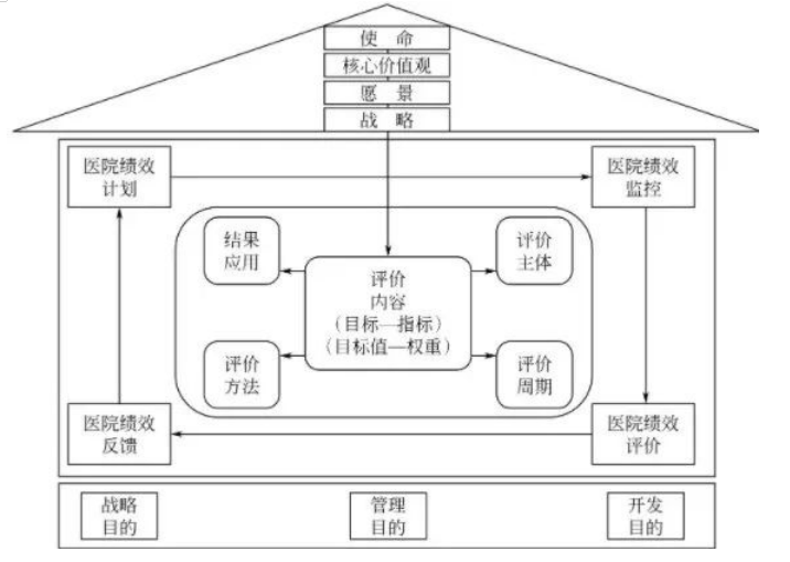 山东省公立医院绩效管理研究—以f医院为例