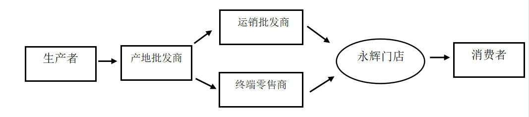 永辉超市生鲜物流配送问题以及对策分析