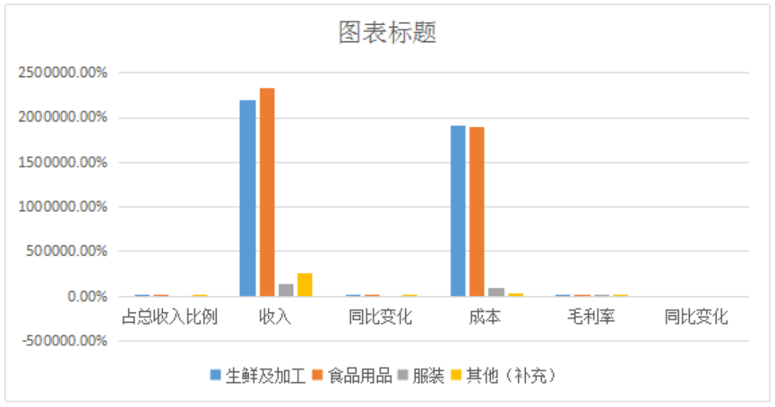 永辉超市生鲜物流配送问题以及对策分析