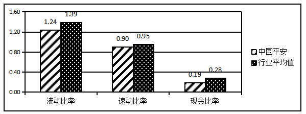 中国平安保险公司的偿债能力分析