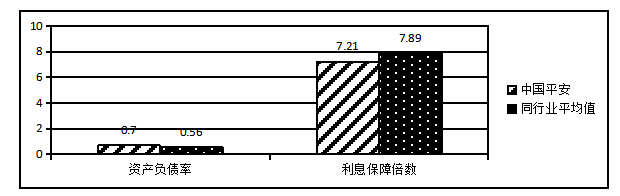 中国平安保险公司的偿债能力分析