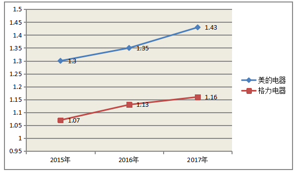 中小企业偿债能力分析—以美的股份有限公司为例