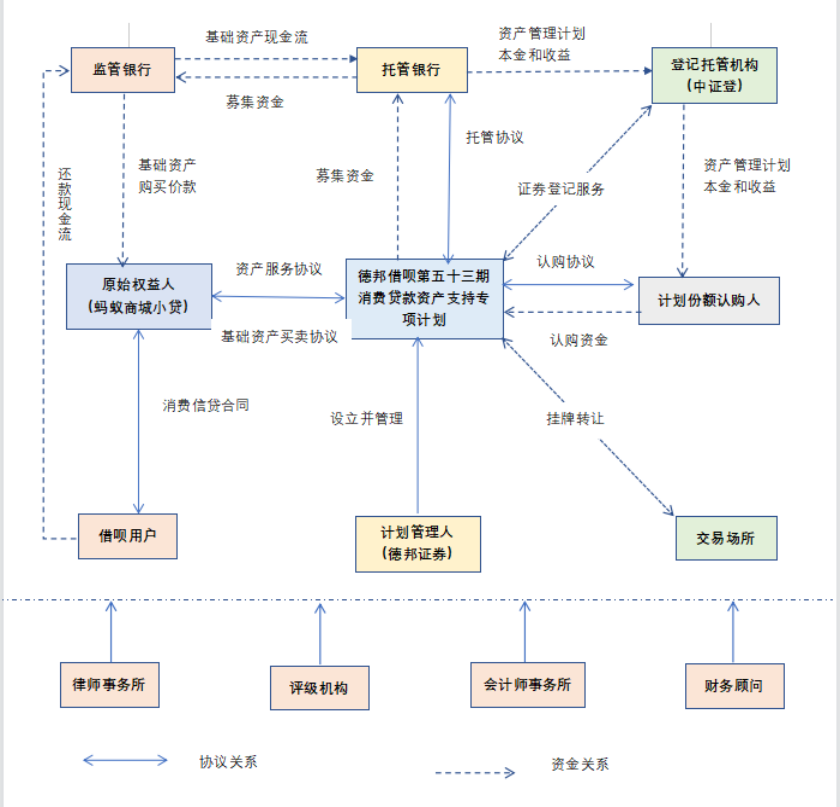 蚂蚁借呗资产证券化风险管理研究