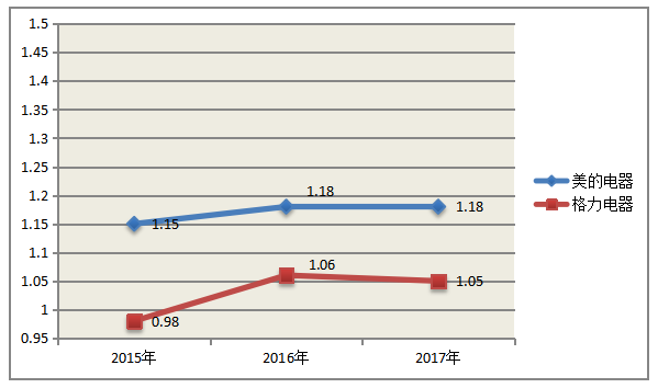 中小企业偿债能力分析—以美的股份有限公司为例