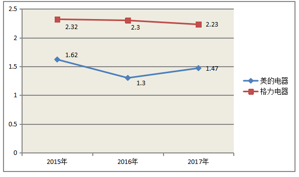 中小企业偿债能力分析—以美的股份有限公司为例