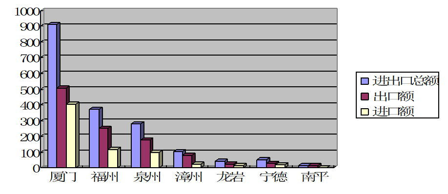 福建地区中小外贸企业竞争力的评价研究