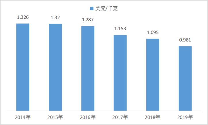 福建柑橘出口贸易现状及对策研究