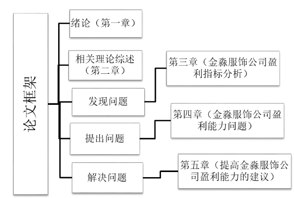 保定金淼服饰公司盈利能力分析与评价研究
