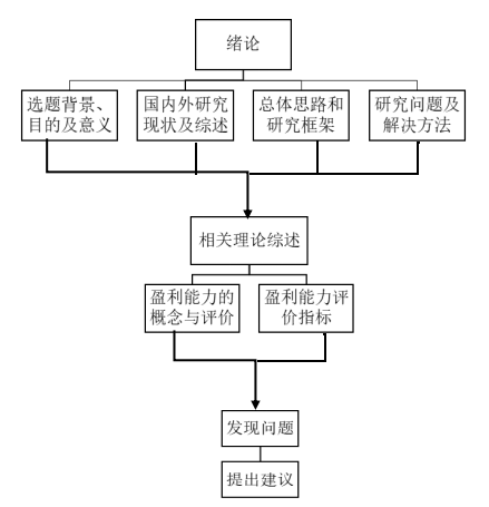 京东世纪贸易有限公司盈利能力分析与研究